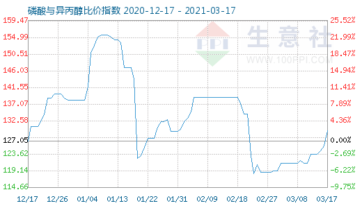 3月17日磷酸与异丙醇比价指数图