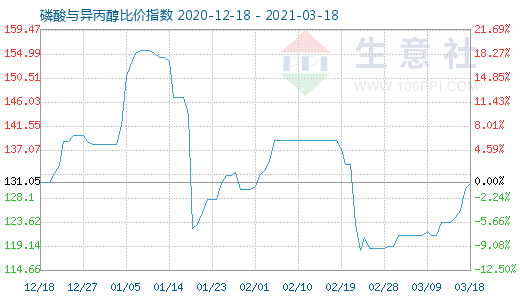 3月18日磷酸与异丙醇比价指数图