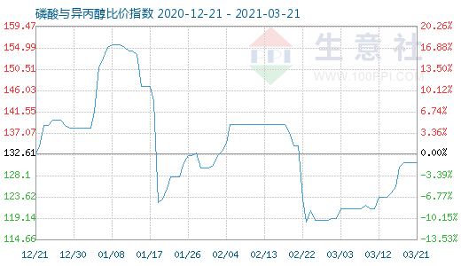 3月21日磷酸与异丙醇比价指数图