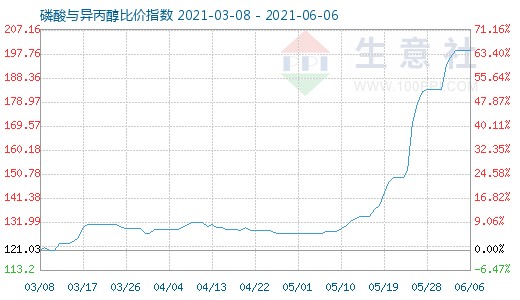 6月6日磷酸与异丙醇比价指数图