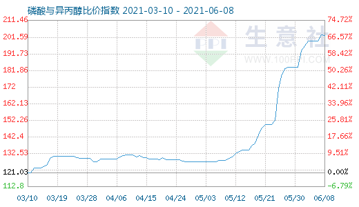 6月8日磷酸与异丙醇比价指数图