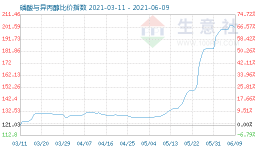 6月9日磷酸与异丙醇比价指数图