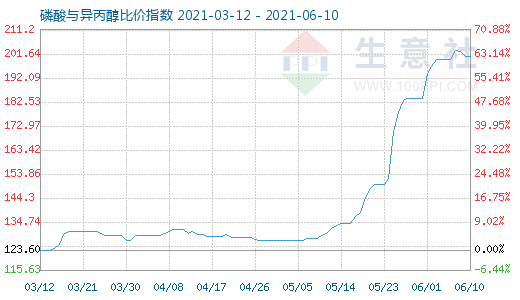 6月10日磷酸与异丙醇比价指数图