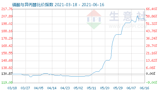6月16日磷酸与异丙醇比价指数图