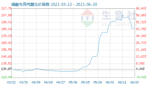 6月20日磷酸与异丙醇比价指数图