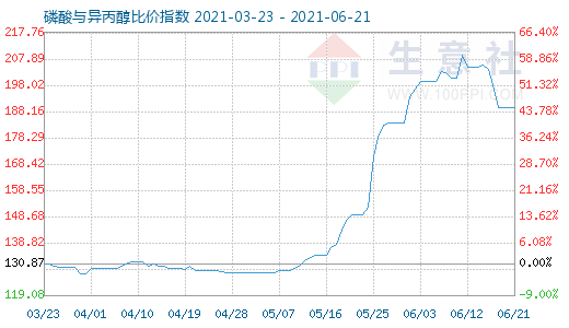 6月21日磷酸与异丙醇比价指数图