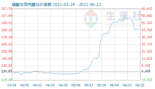 6月22日磷酸与异丙醇比价指数图