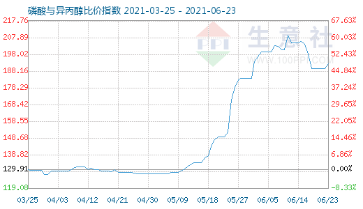6月23日磷酸与异丙醇比价指数图