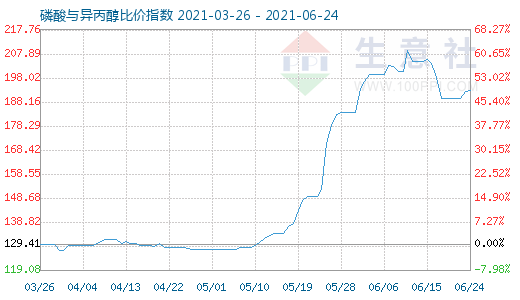 6月24日磷酸与异丙醇比价指数图