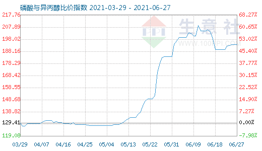 6月27日磷酸与异丙醇比价指数图