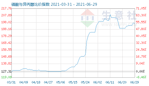 6月29日磷酸与异丙醇比价指数图