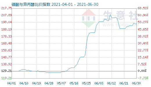 6月30日磷酸与异丙醇比价指数图