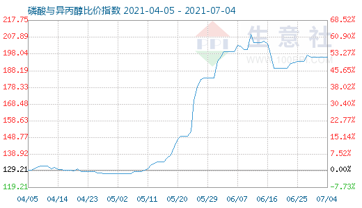 7月4日磷酸与异丙醇比价指数图