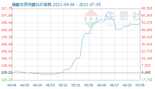 7月5日磷酸与异丙醇比价指数图
