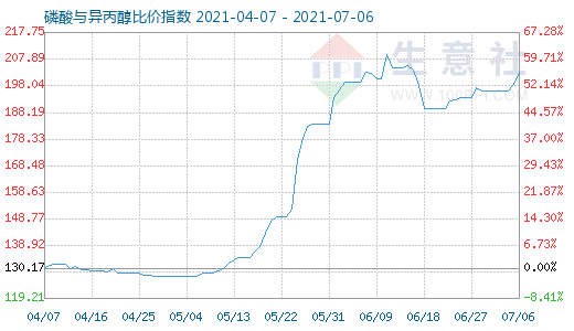 7月6日磷酸与异丙醇比价指数图