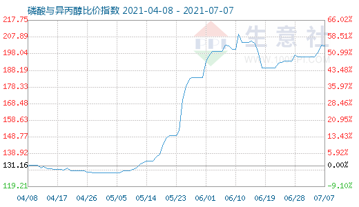 7月7日磷酸与异丙醇比价指数图