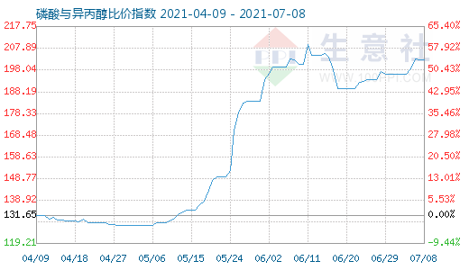 7月8日磷酸与异丙醇比价指数图