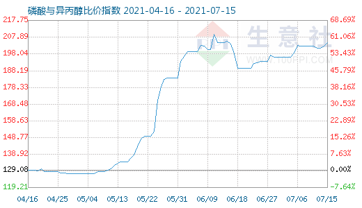 7月15日磷酸与异丙醇比价指数图