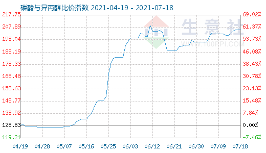 7月18日磷酸与异丙醇比价指数图