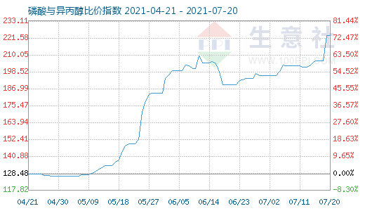 7月20日磷酸与异丙醇比价指数图