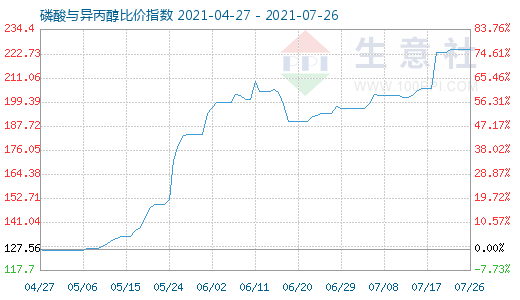 7月26日磷酸与异丙醇比价指数图