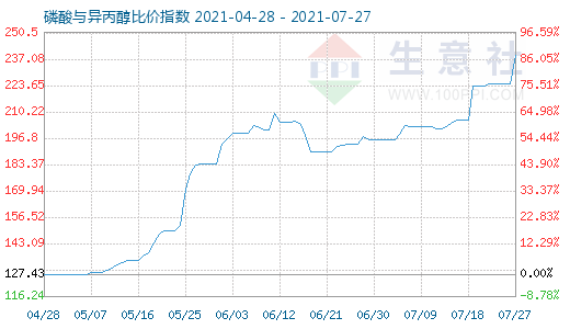7月27日磷酸与异丙醇比价指数图