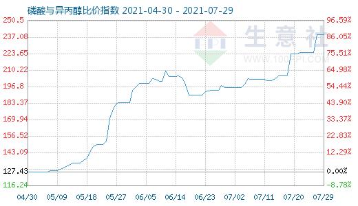 7月29日磷酸与异丙醇比价指数图