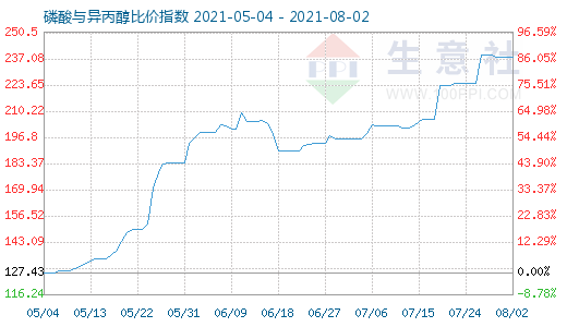 8月2日磷酸与异丙醇比价指数图