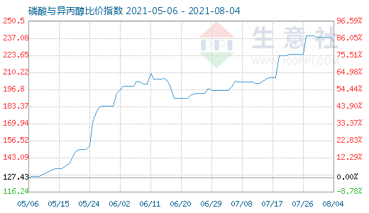 8月4日磷酸与异丙醇比价指数图