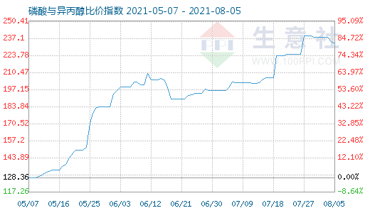 8月5日磷酸与异丙醇比价指数图