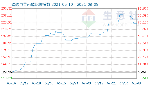 8月8日磷酸与异丙醇比价指数图