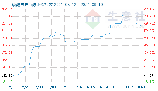 8月10日磷酸与异丙醇比价指数图