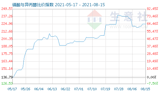 8月15日磷酸与异丙醇比价指数图