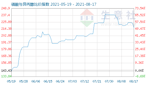 8月17日磷酸与异丙醇比价指数图