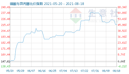 8月18日磷酸与异丙醇比价指数图