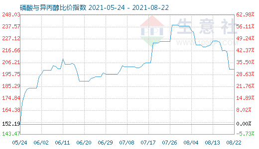 8月22日磷酸与异丙醇比价指数图