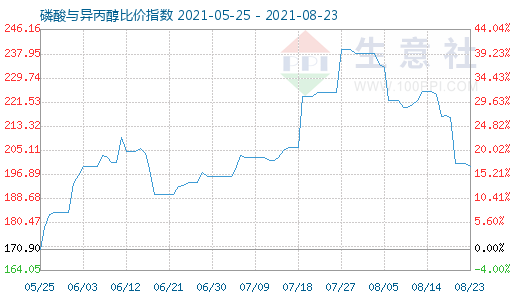 8月23日磷酸与异丙醇比价指数图