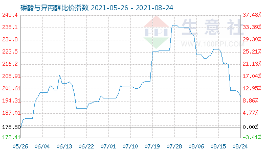 8月24日磷酸与异丙醇比价指数图