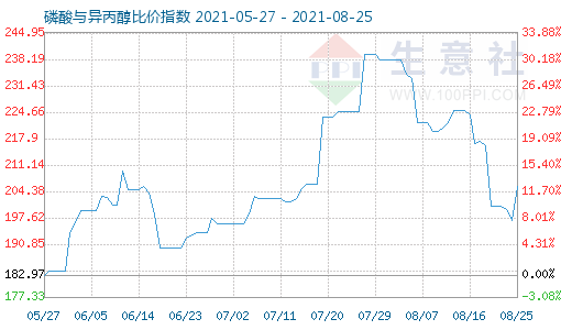 8月25日磷酸与异丙醇比价指数图