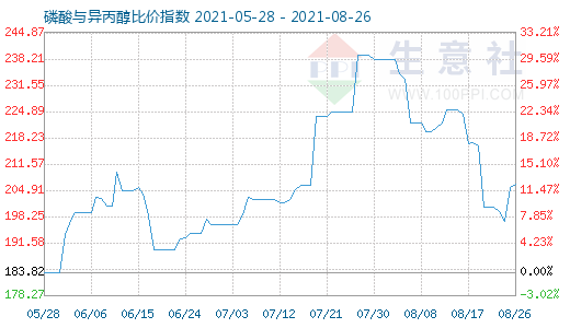 8月26日磷酸与异丙醇比价指数图