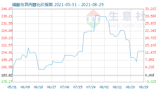 8月29日磷酸与异丙醇比价指数图