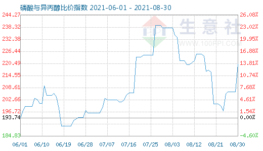 8月30日磷酸与异丙醇比价指数图