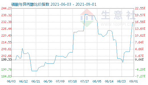 9月1日磷酸与异丙醇比价指数图
