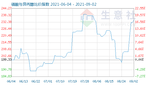 9月2日磷酸与异丙醇比价指数图