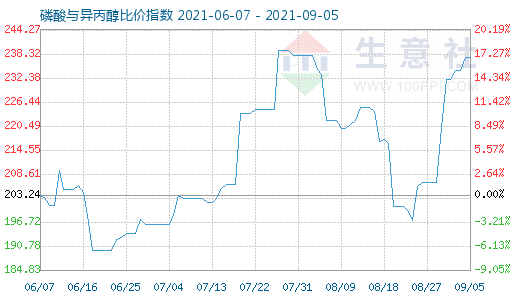 9月5日磷酸与异丙醇比价指数图