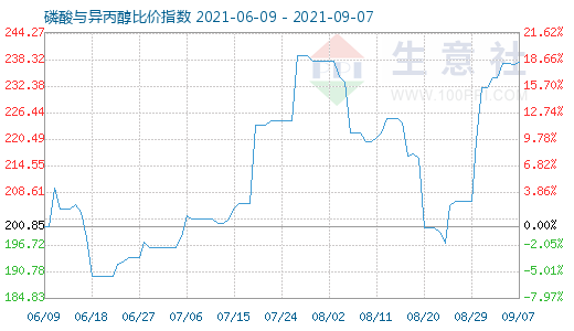 9月7日磷酸与异丙醇比价指数图