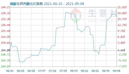 9月8日磷酸与异丙醇比价指数图