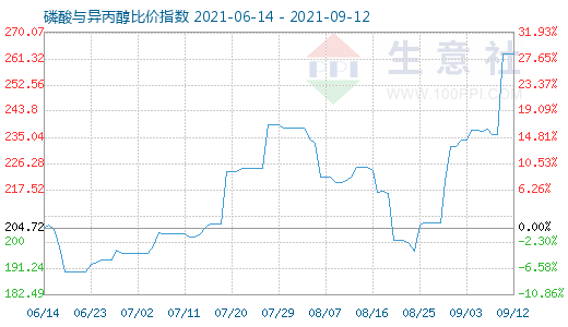 9月12日磷酸与异丙醇比价指数图