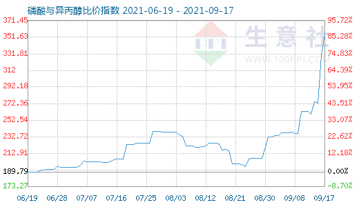 9月17日磷酸与异丙醇比价指数图