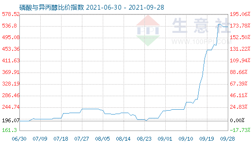 9月28日磷酸与异丙醇比价指数图